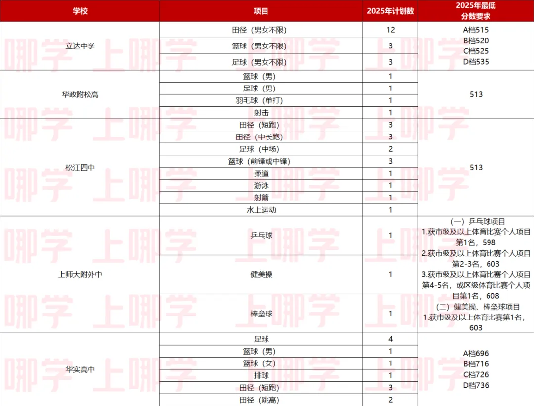 中考最高优惠80分!上海16区区级优秀体育生招生要求、参考分数线整理出炉! 第54张