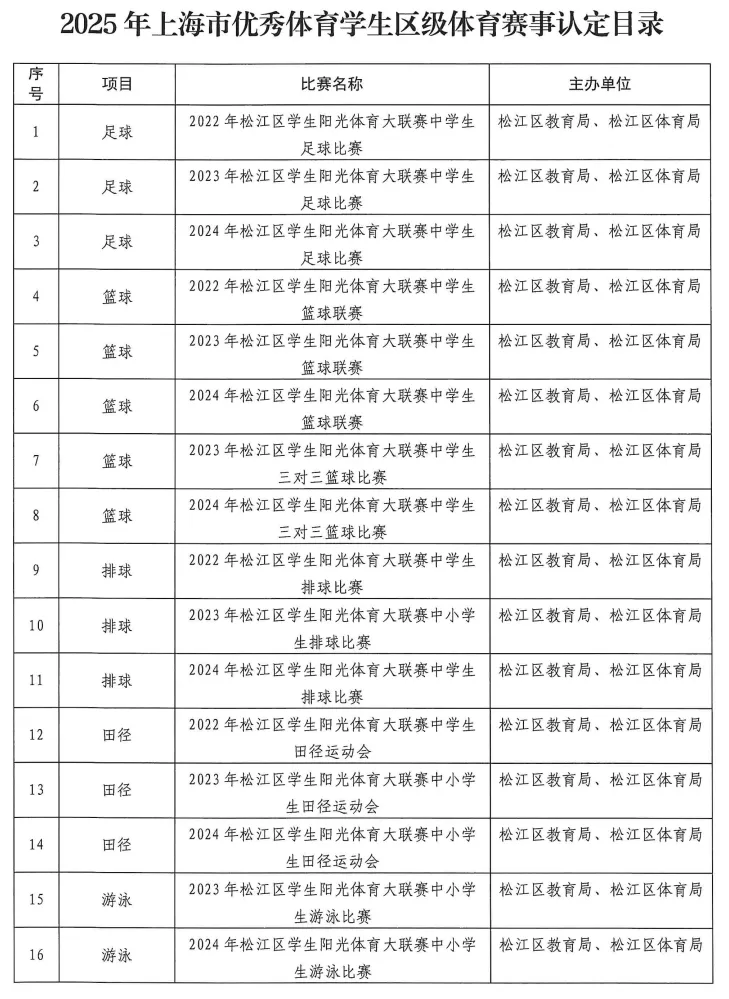 中考最高优惠80分!上海16区区级优秀体育生招生要求、参考分数线整理出炉! 第56张