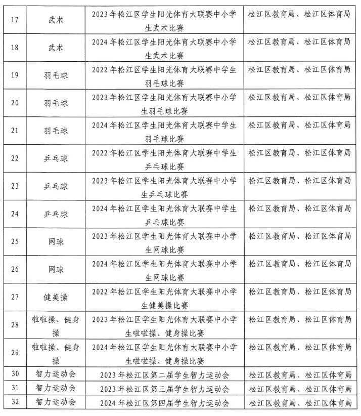 中考最高优惠80分!上海16区区级优秀体育生招生要求、参考分数线整理出炉! 第57张