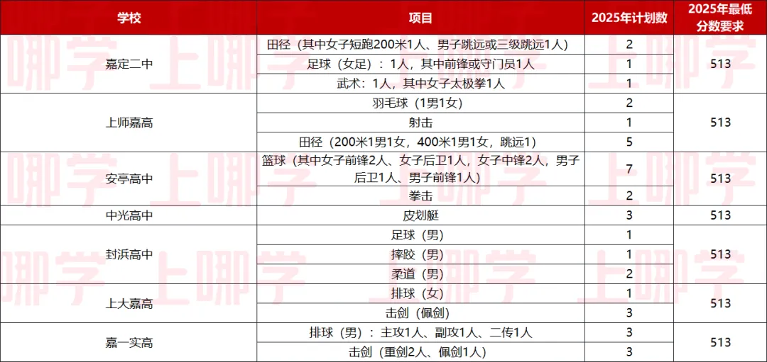中考最高优惠80分!上海16区区级优秀体育生招生要求、参考分数线整理出炉! 第60张
