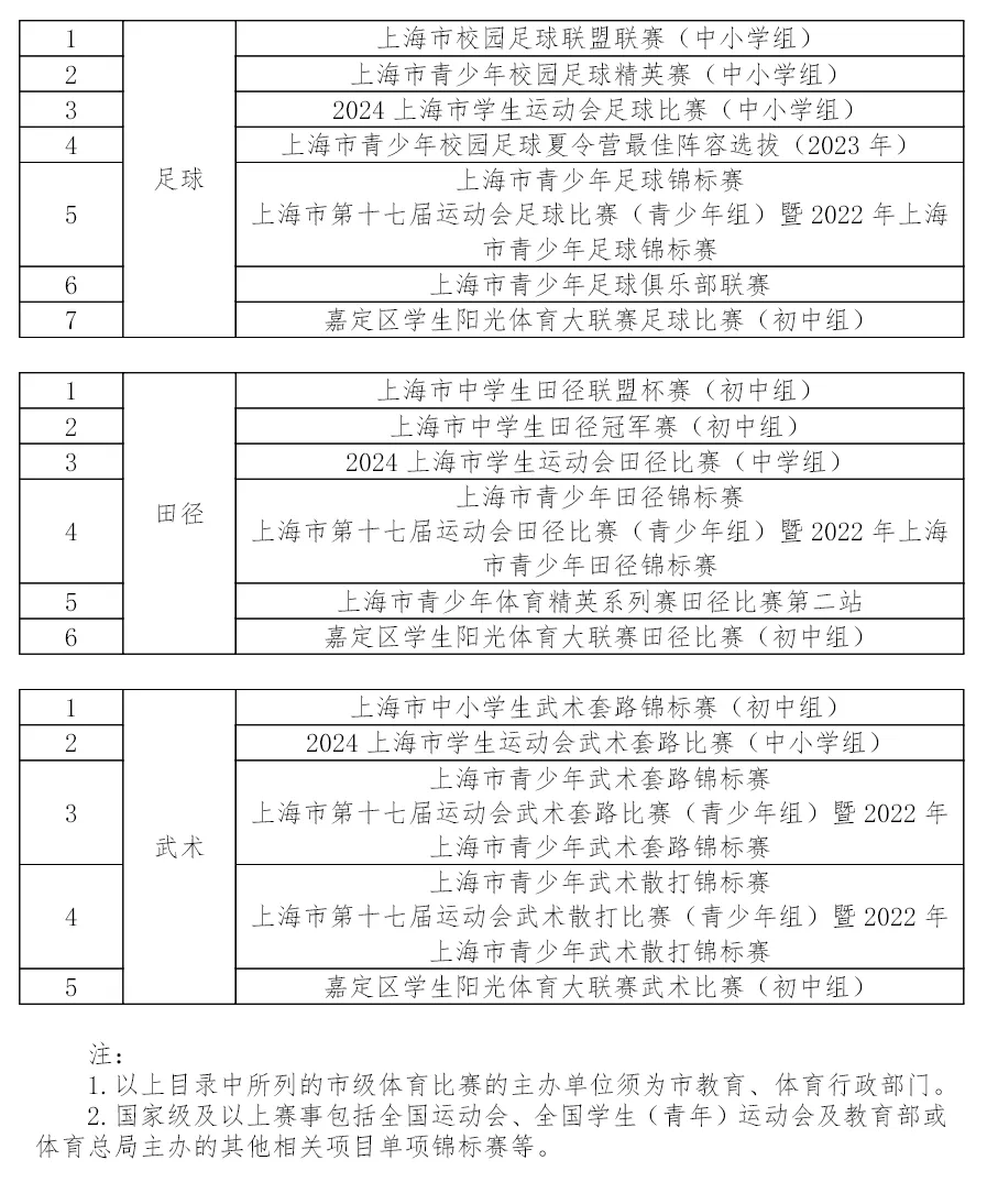 中考最高优惠80分!上海16区区级优秀体育生招生要求、参考分数线整理出炉! 第61张