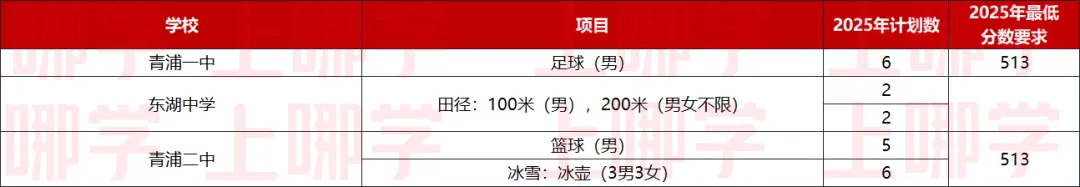 中考最高优惠80分!上海16区区级优秀体育生招生要求、参考分数线整理出炉! 第64张