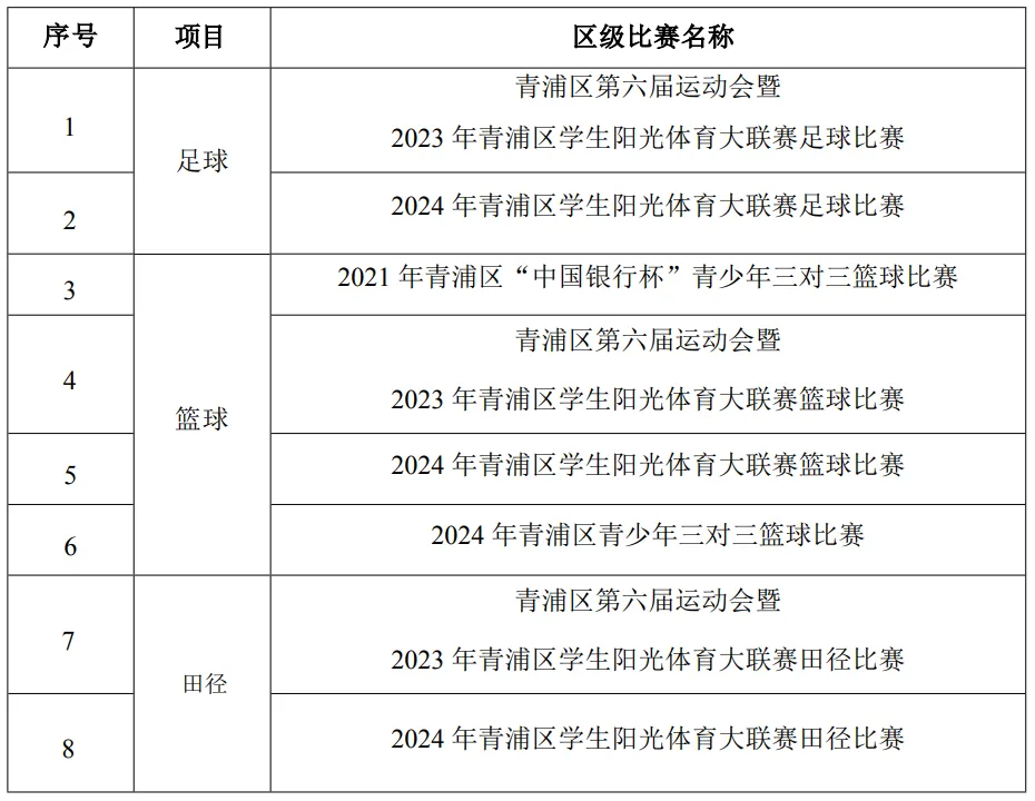 中考最高优惠80分!上海16区区级优秀体育生招生要求、参考分数线整理出炉! 第67张