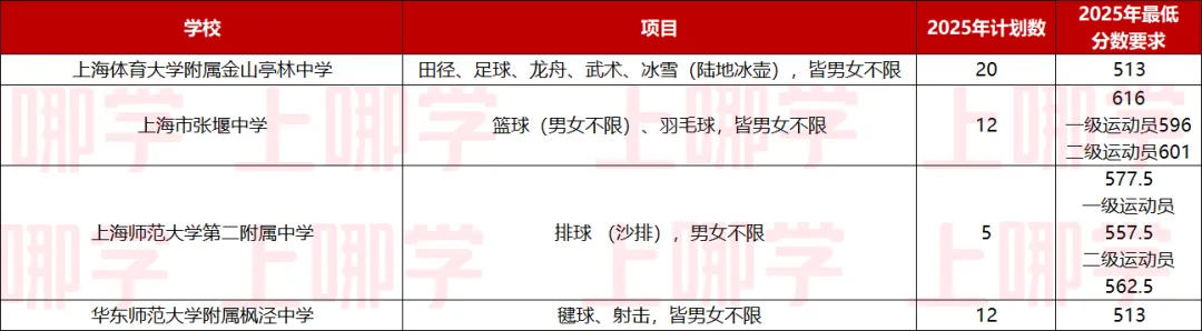 中考最高优惠80分!上海16区区级优秀体育生招生要求、参考分数线整理出炉! 第69张