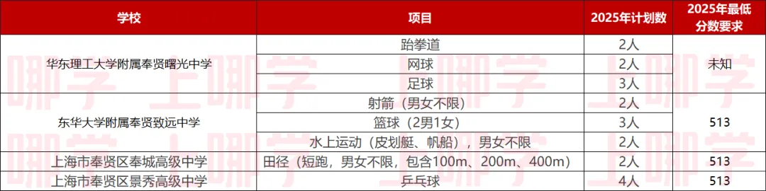 中考最高优惠80分!上海16区区级优秀体育生招生要求、参考分数线整理出炉! 第73张