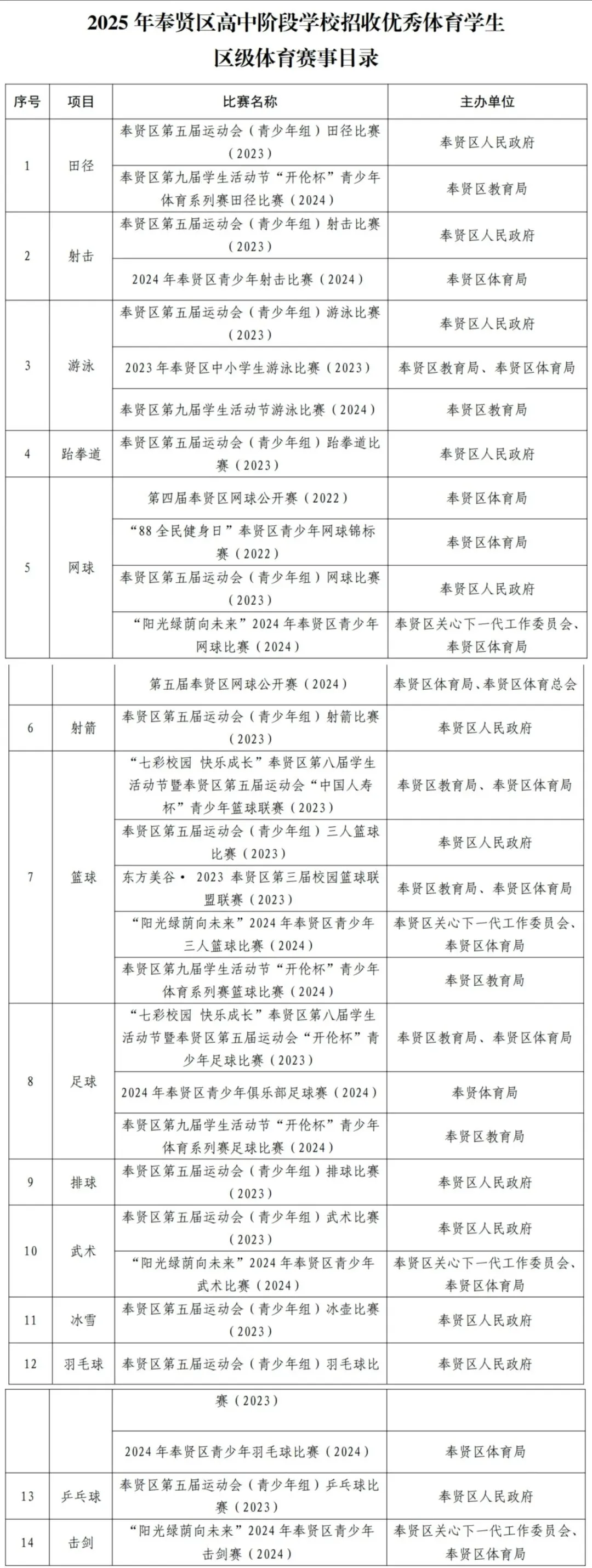 中考最高优惠80分!上海16区区级优秀体育生招生要求、参考分数线整理出炉! 第77张