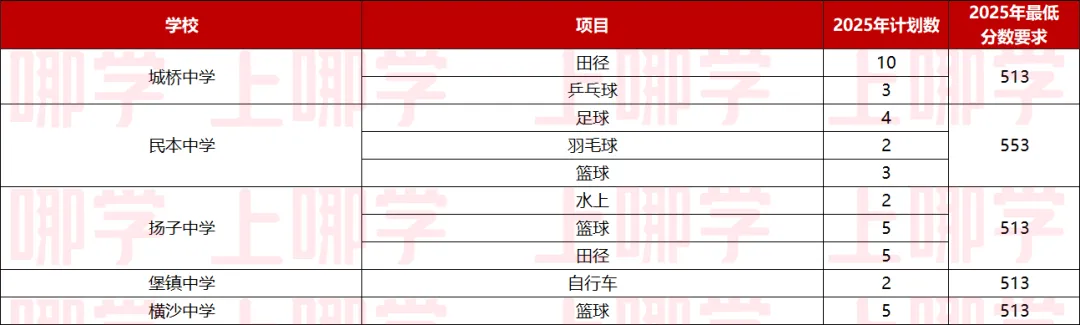 中考最高优惠80分!上海16区区级优秀体育生招生要求、参考分数线整理出炉! 第79张
