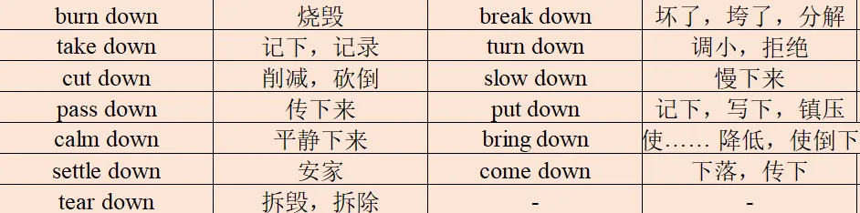 中考英语必备动词词组高效记忆法|按介词分类,一次记全! 第5张