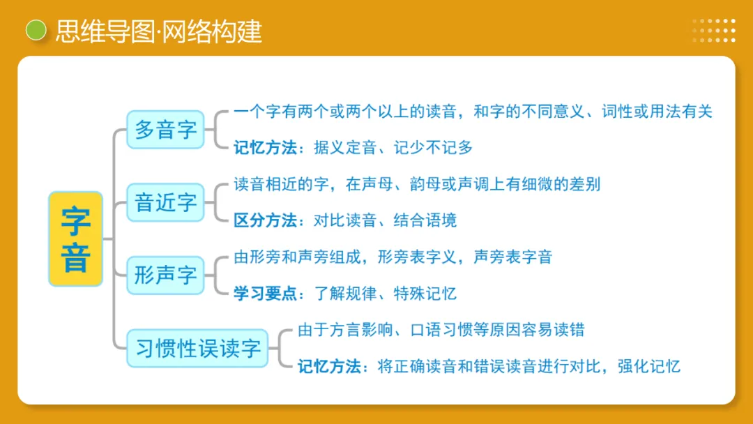 2026年中考复习第01讲《汉字:字音、字形、字义》讲练测 第9张