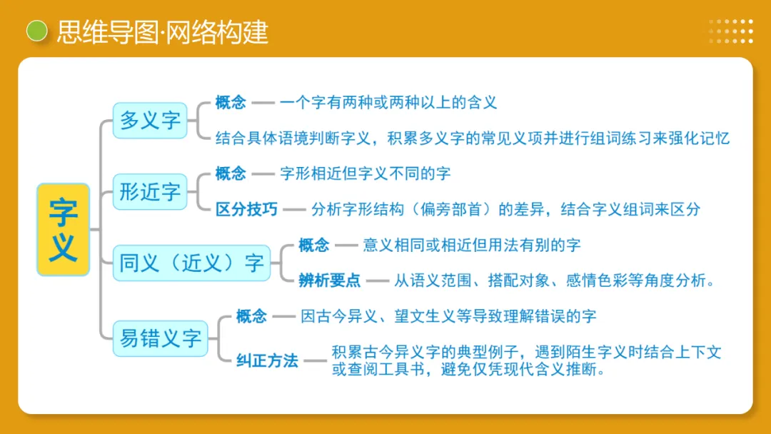 2026年中考复习第01讲《汉字:字音、字形、字义》讲练测 第11张
