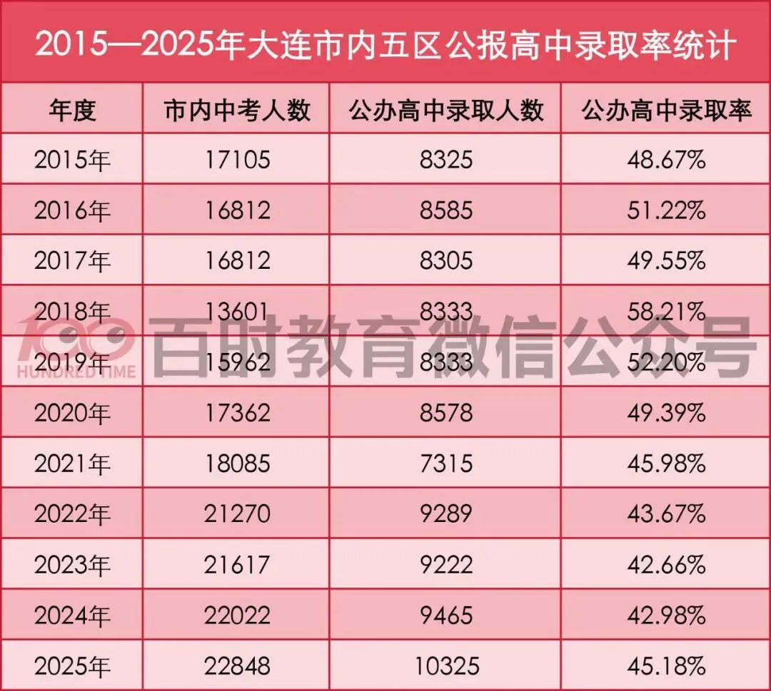 大连近年参加中考人数是多少?想上三甲高中要排多少名? 第3张