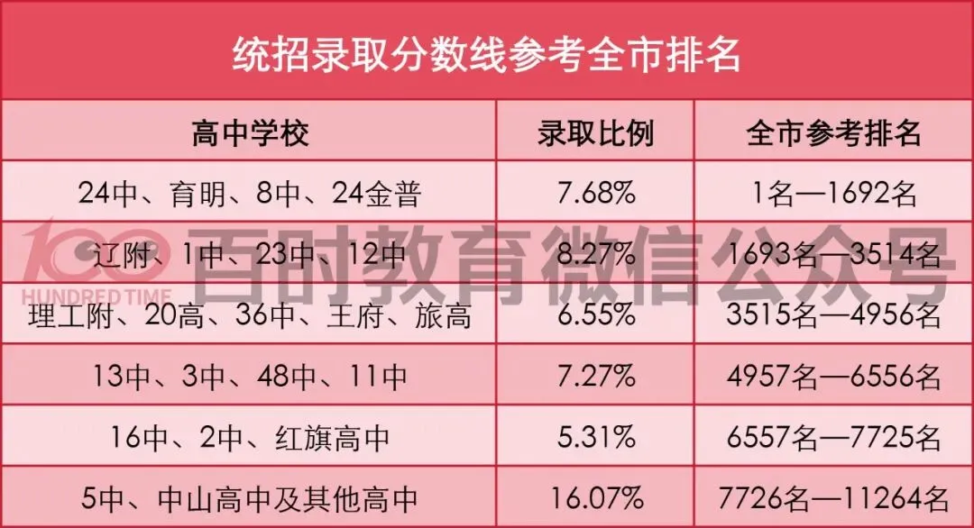 大连近年参加中考人数是多少?想上三甲高中要排多少名? 第5张