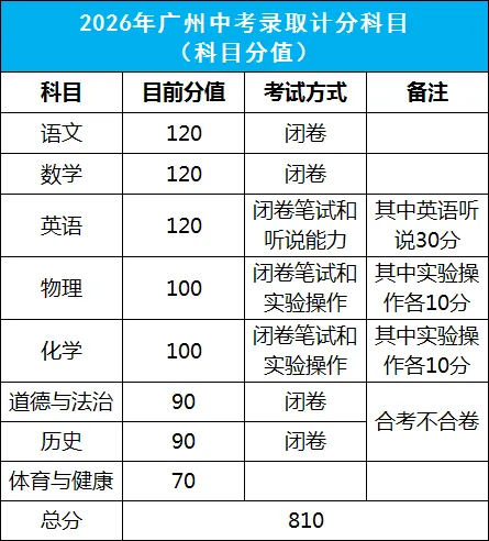 重要!2026广州中考考试科目及分值、试卷结构、命题方式等…… 第1张 重要!2026广州中考考试科目及分值、试卷结构、命题方式等…… 第1张