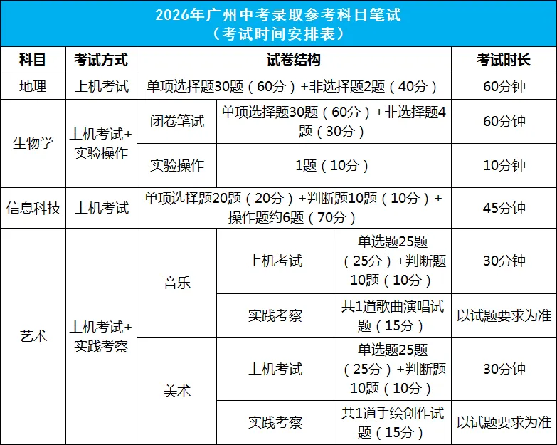 重要!2026广州中考考试科目及分值、试卷结构、命题方式等…… 第2张 重要!2026广州中考考试科目及分值、试卷结构、命题方式等…… 第2张