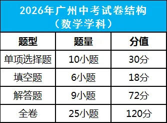 重要!2026广州中考考试科目及分值、试卷结构、命题方式等…… 第4张 重要!2026广州中考考试科目及分值、试卷结构、命题方式等…… 第4张