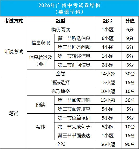 重要!2026广州中考考试科目及分值、试卷结构、命题方式等…… 第5张 重要!2026广州中考考试科目及分值、试卷结构、命题方式等…… 第5张
