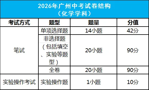重要!2026广州中考考试科目及分值、试卷结构、命题方式等…… 第7张 重要!2026广州中考考试科目及分值、试卷结构、命题方式等…… 第7张