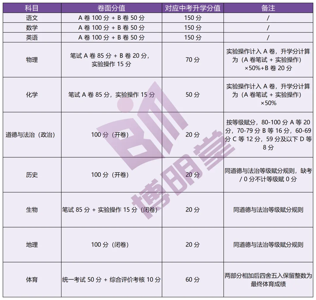 2026 成都中考科目及分值全解析|博明堂教育划重点 第2张