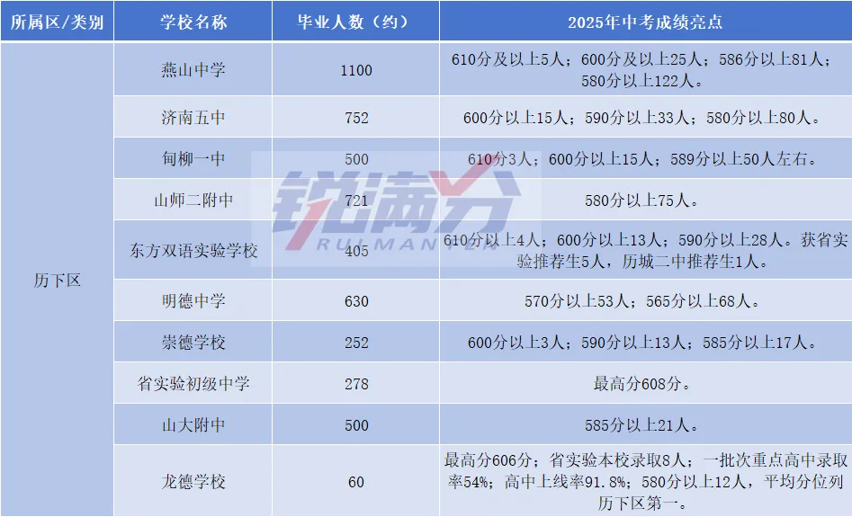 2025年济南中考成绩汇总!各初中表现一览,数据源于家长分享,仅供参考 第2张 2025年济南中考成绩汇总!各初中表现一览,数据源于家长分享,仅供参考 第2张