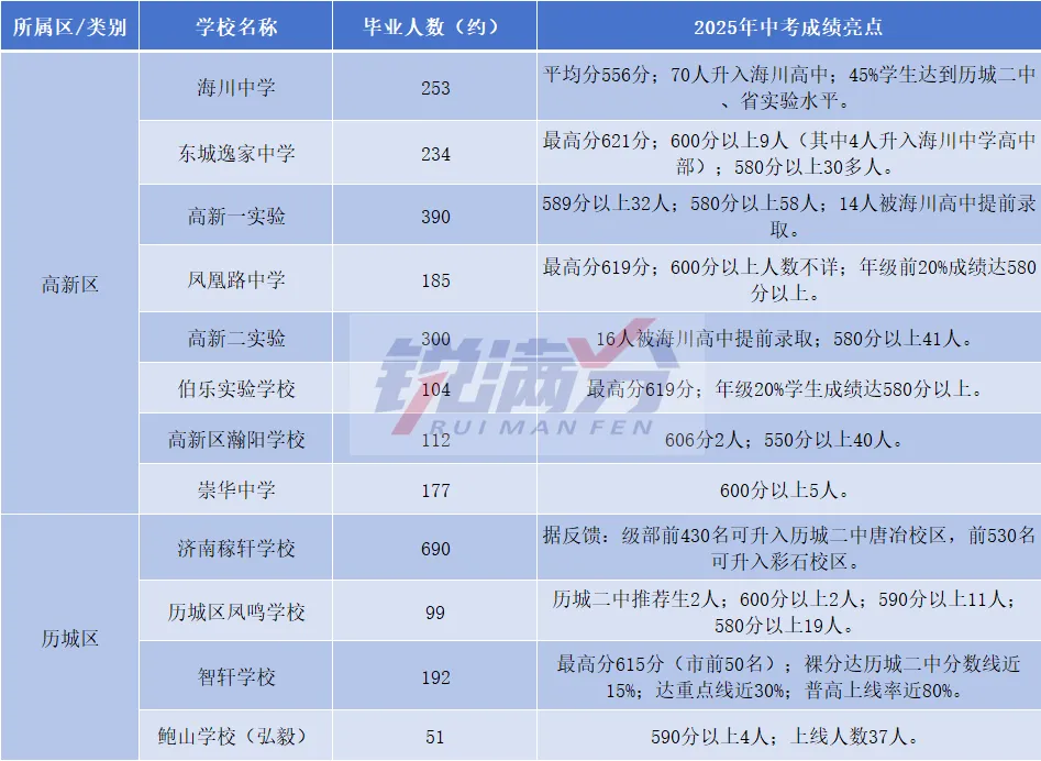 2025年济南中考成绩汇总!各初中表现一览,数据源于家长分享,仅供参考 第3张 2025年济南中考成绩汇总!各初中表现一览,数据源于家长分享,仅供参考 第3张