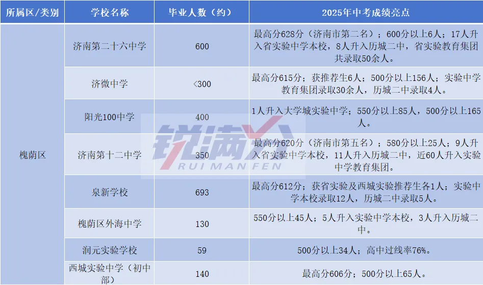 2025年济南中考成绩汇总!各初中表现一览,数据源于家长分享,仅供参考 第5张 2025年济南中考成绩汇总!各初中表现一览,数据源于家长分享,仅供参考 第5张