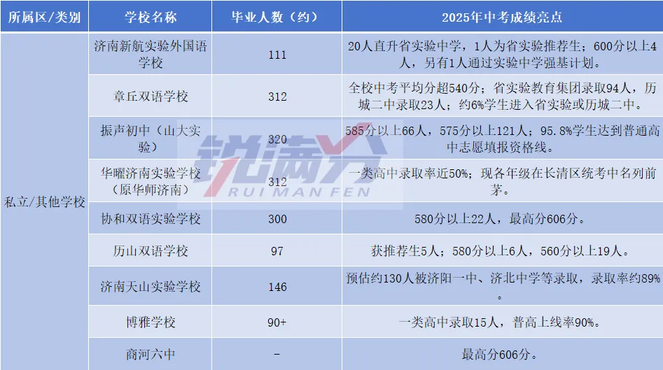 2025年济南中考成绩汇总!各初中表现一览,数据源于家长分享,仅供参考 第6张 2025年济南中考成绩汇总!各初中表现一览,数据源于家长分享,仅供参考 第6张