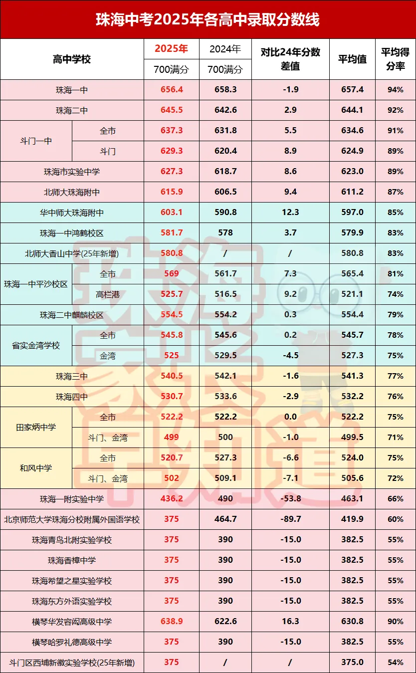 上一二中越来越难?2026珠海中考预测,往年中考数据一览... 第4张
