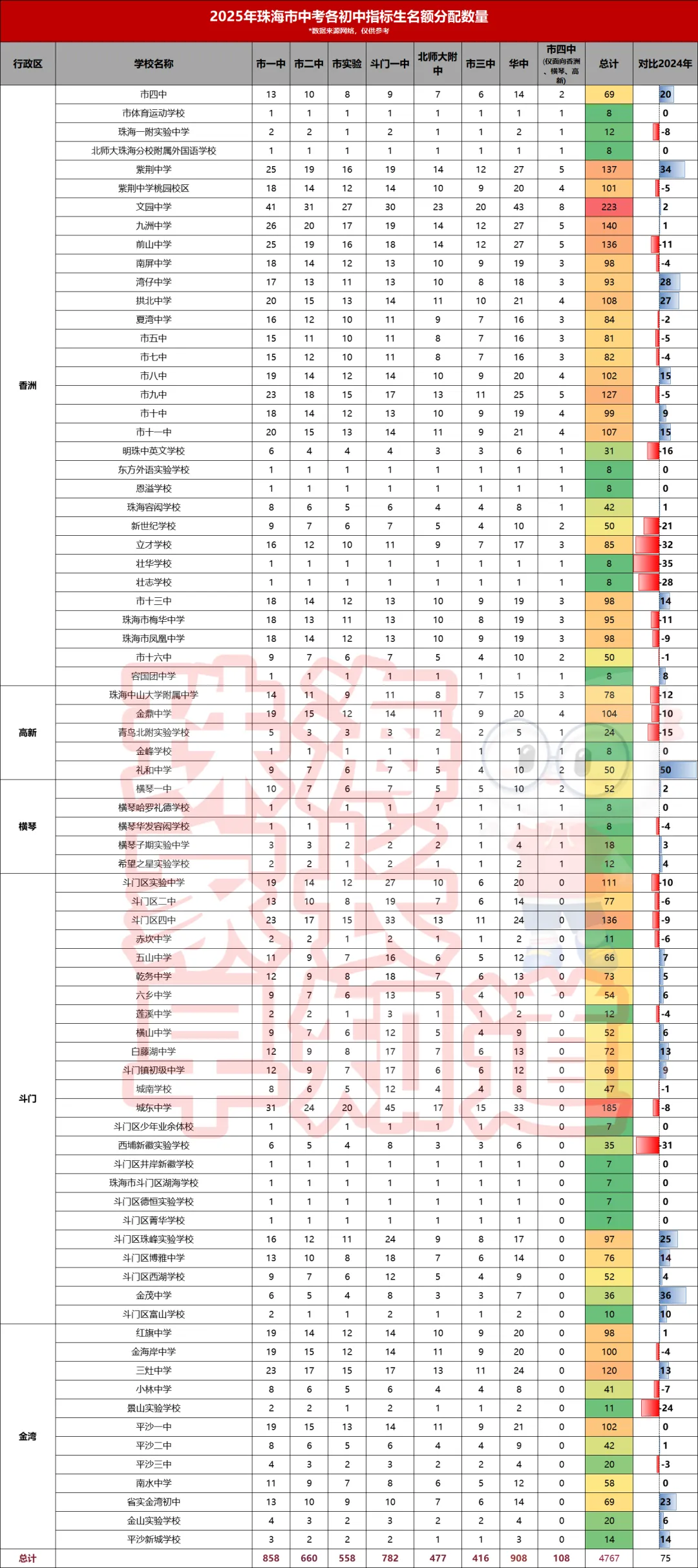 上一二中越来越难?2026珠海中考预测,往年中考数据一览... 第7张