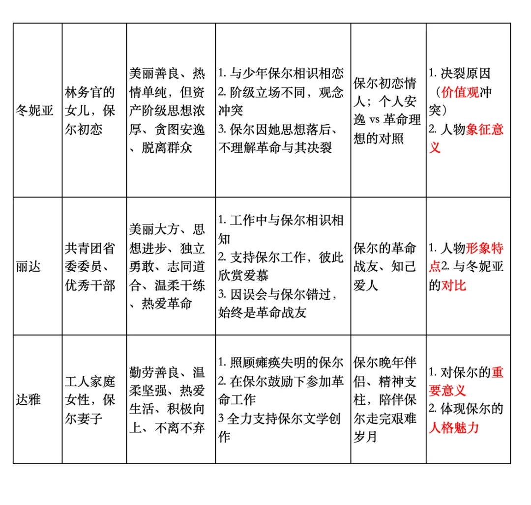 中考名著系列14:《钢铁是怎样炼成的》知识点及中考考点总结 第3张