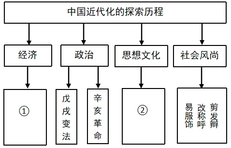 2026年中考历史热点专练7:中国近代化的探索历程 第17张