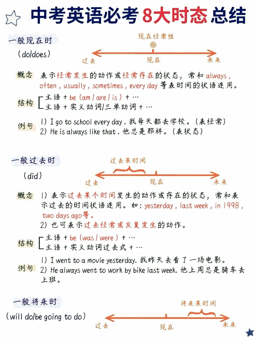 中考英语必考的8大时态总结 第1张