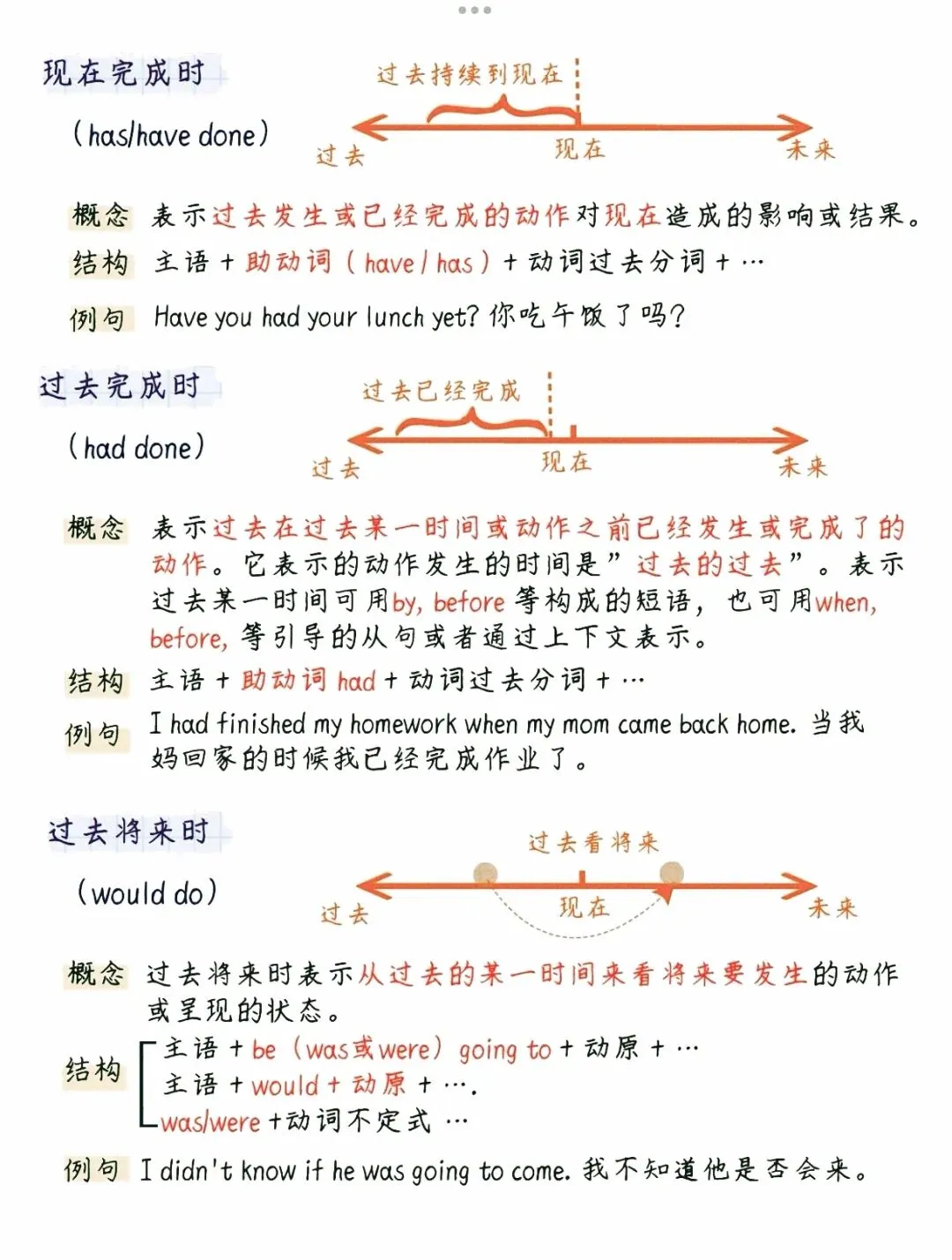 中考英语必考的8大时态总结 第3张