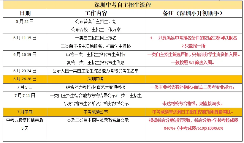 深圳中考自主招生流程一览! 第1张