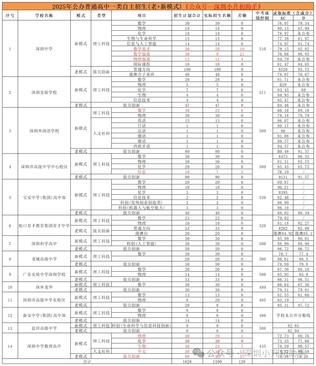13所公办高中未招满!2025年深圳中考一类自招录取情况盘点! 第1张