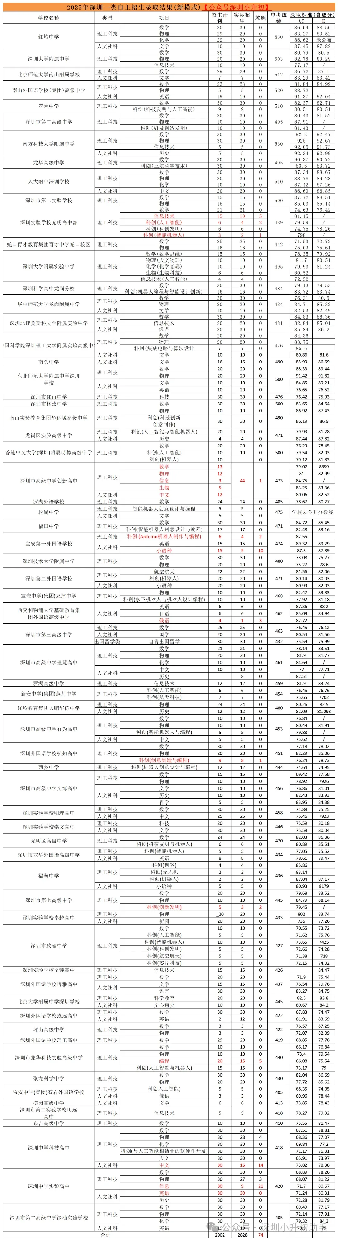 13所公办高中未招满!2025年深圳中考一类自招录取情况盘点! 第2张