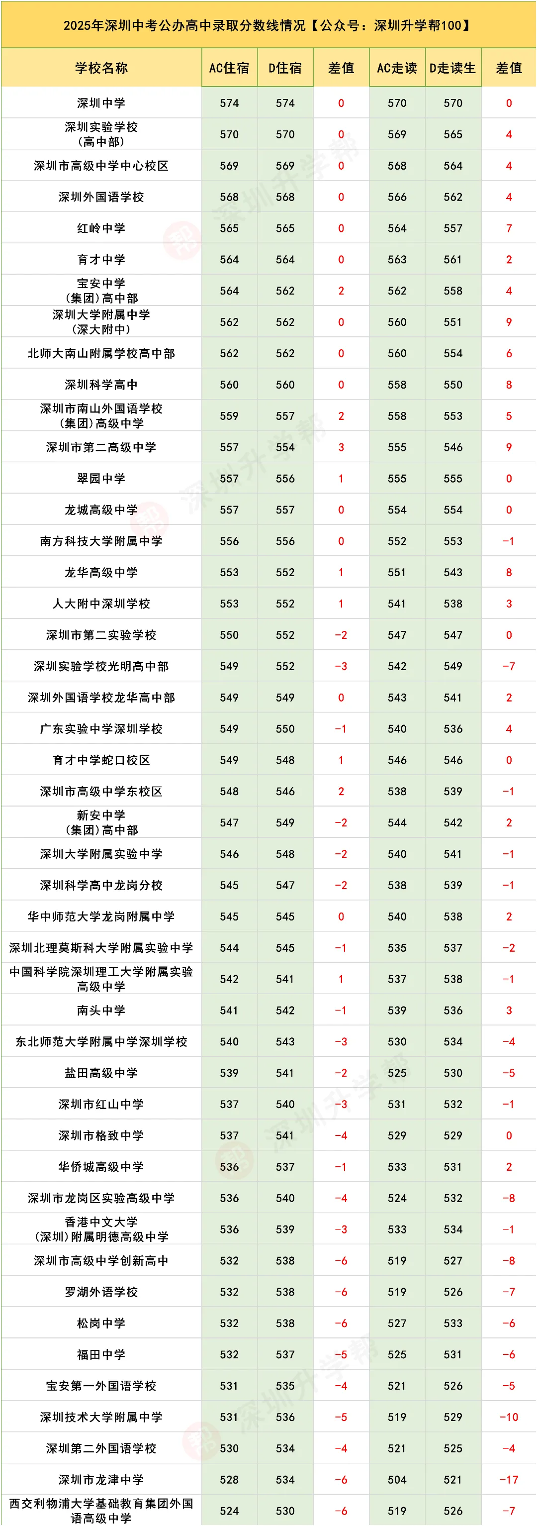深户vs非深户,在深圳中考中有什么差别? 第7张