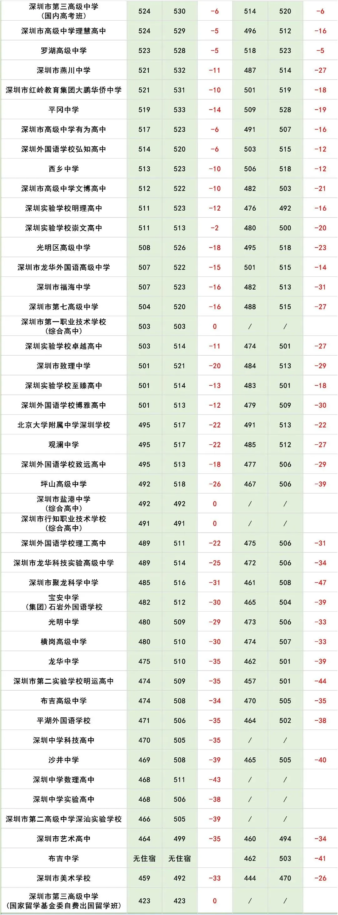 深户vs非深户,在深圳中考中有什么差别? 第8张