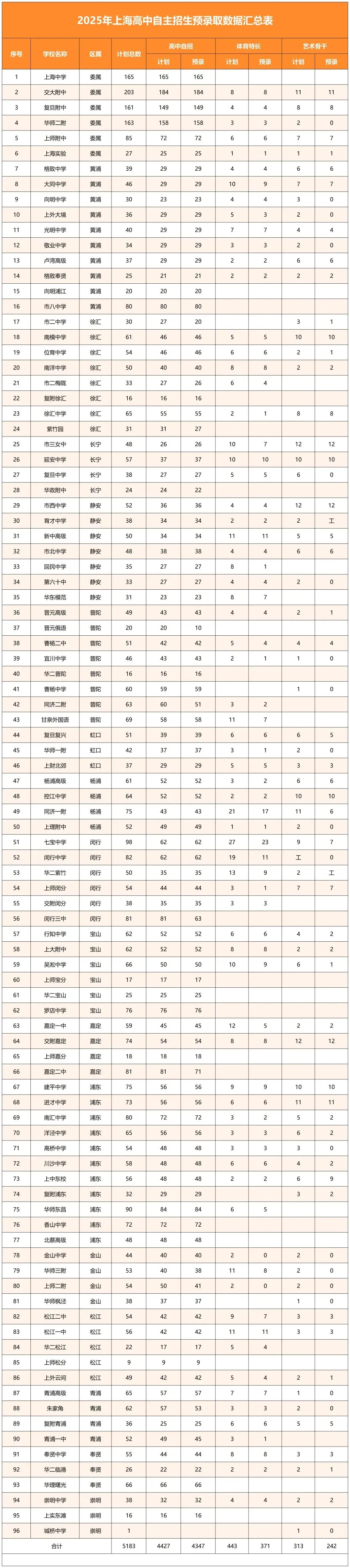 数据说话!备战2026上海中考自招,首先必须吃透这份2025录取详情与趋势! 第2张