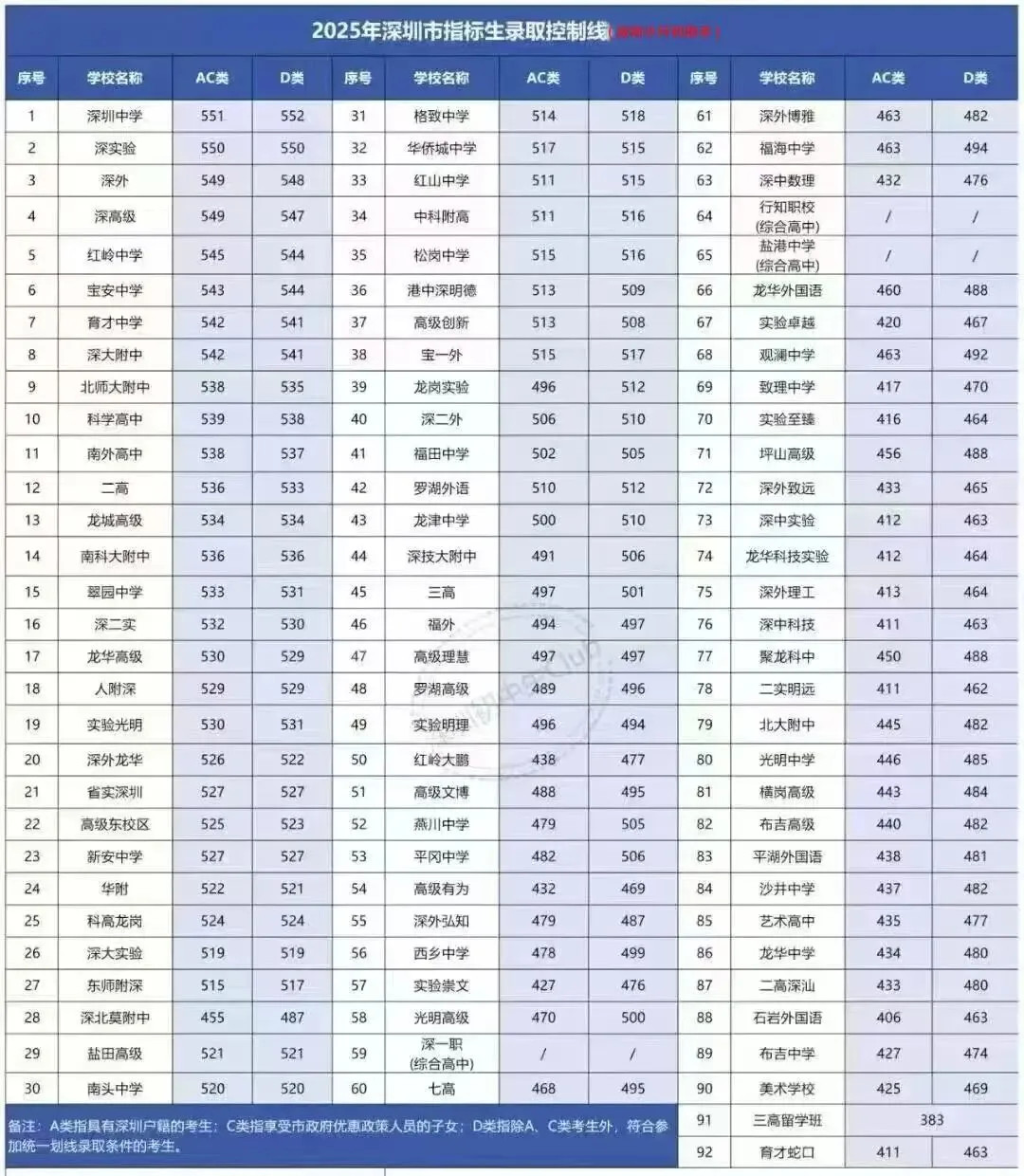 深圳中考指标生控制线一览 第1张