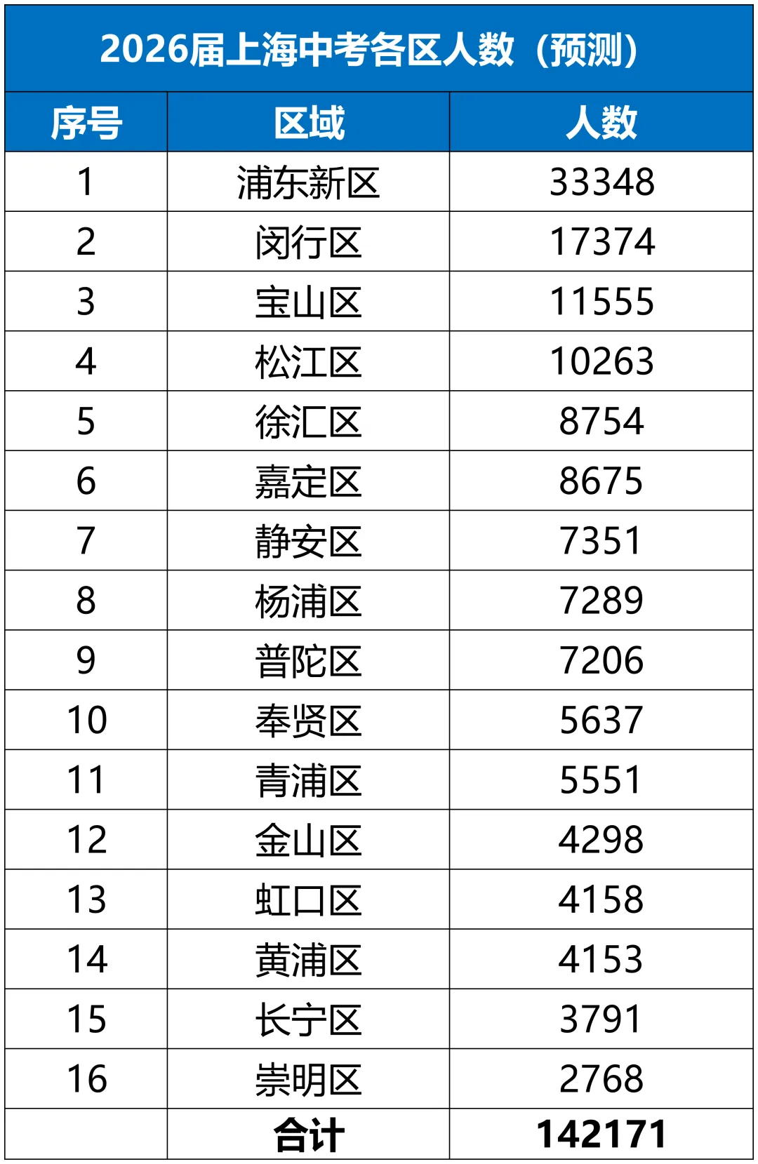 中考16区大比拼:哪个区最卷?哪个区最 “躺赢”? 第5张