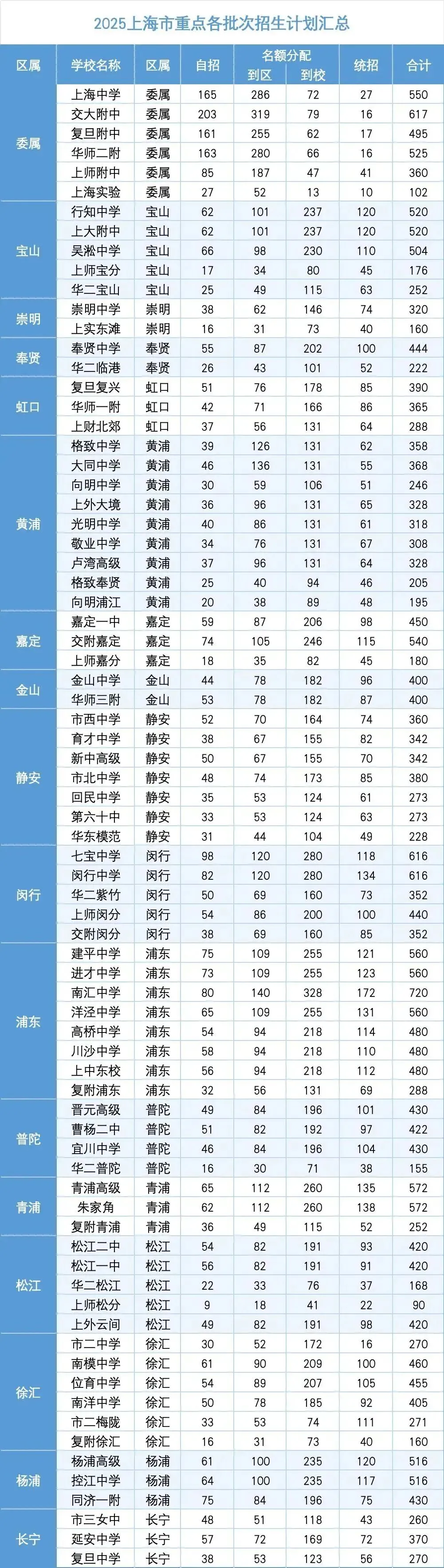中考16区大比拼:哪个区最卷?哪个区最 “躺赢”? 第6张