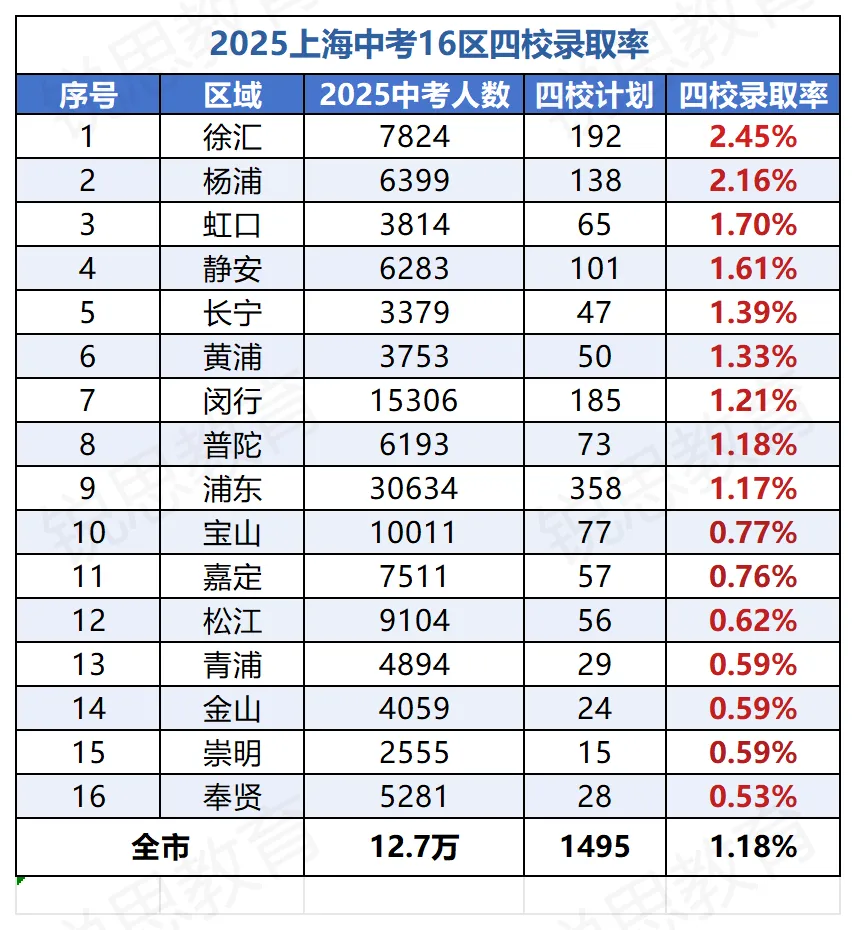中考16区大比拼:哪个区最卷?哪个区最 “躺赢”? 第7张