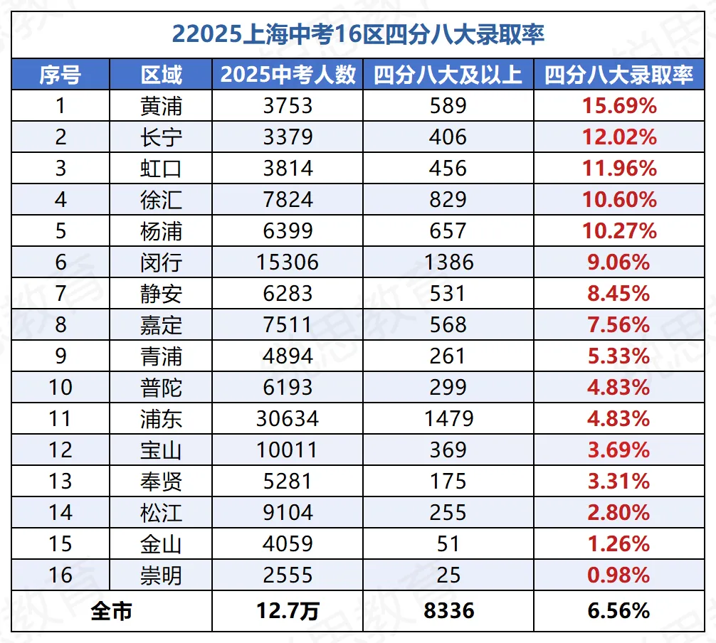 中考16区大比拼:哪个区最卷?哪个区最 “躺赢”? 第8张