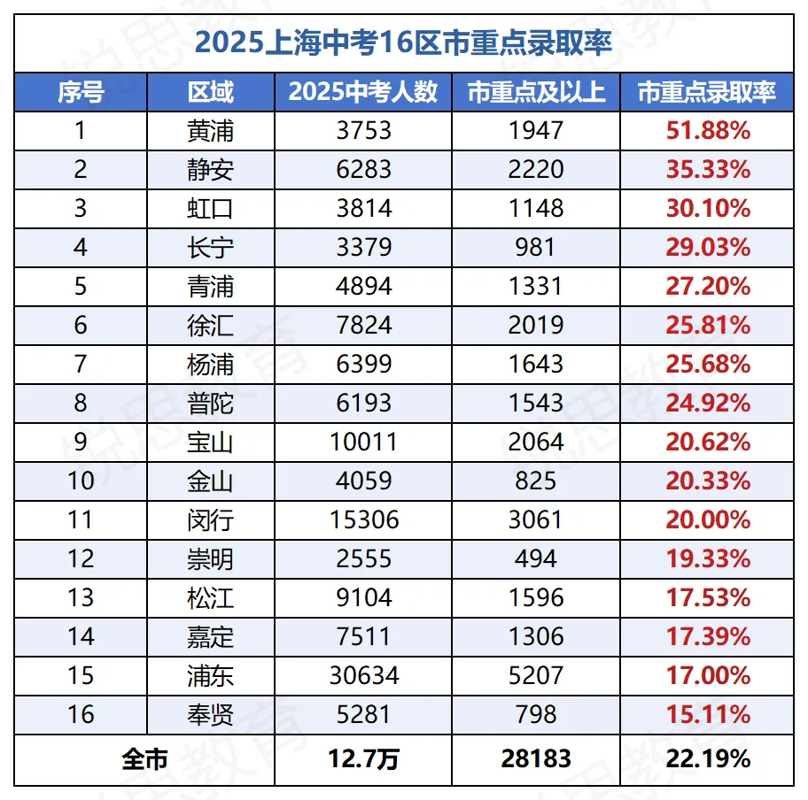 中考16区大比拼:哪个区最卷?哪个区最 “躺赢”? 第9张