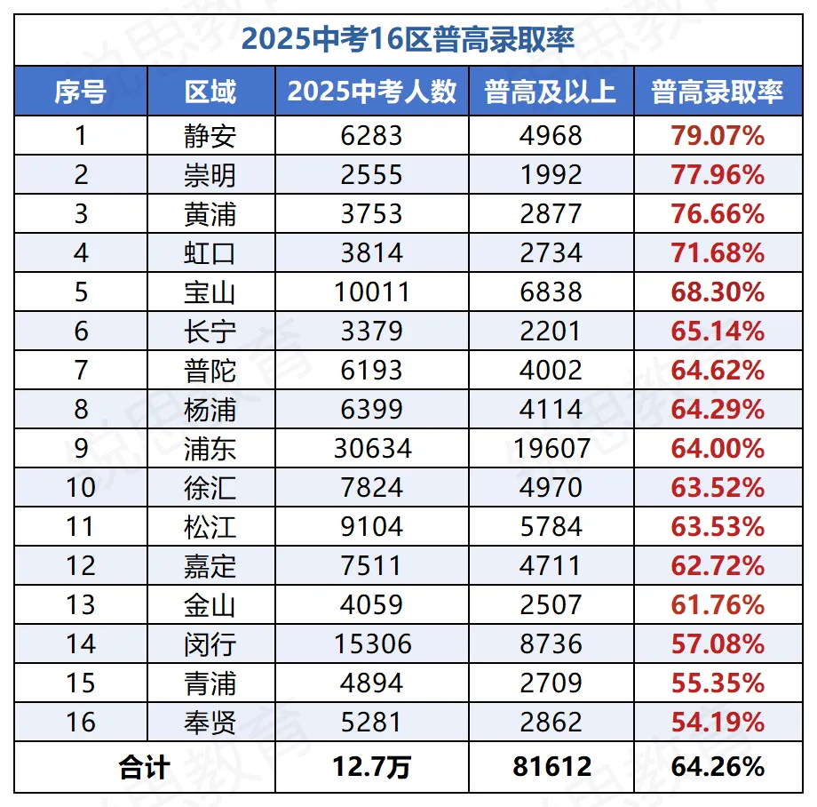 中考16区大比拼:哪个区最卷?哪个区最 “躺赢”? 第10张