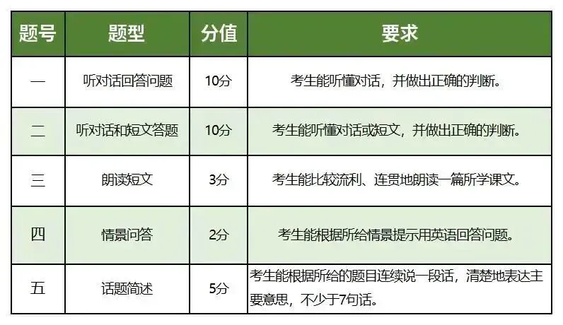 2026年常州中考英语听力口语考试确定!难度增加(朗读范围增加6篇) 第2张