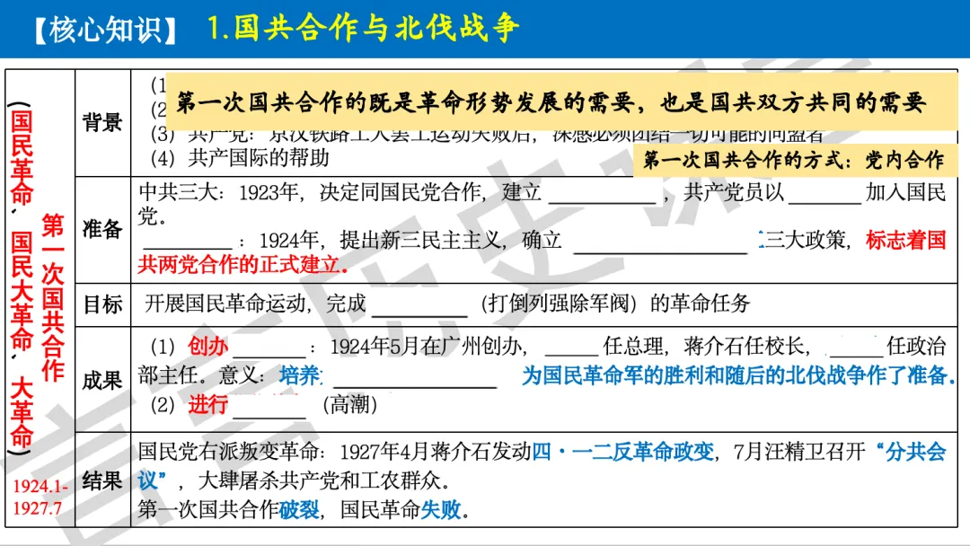 2026年中考历史一轮单元复习:八上第五单元《从国共合作到国共对立》 第5张 2026年中考历史一轮单元复习:八上第五单元《从国共合作到国共对立》 第5张