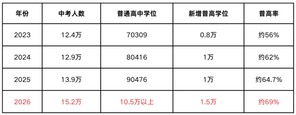 新高!26届中考人数将突破16万? 第5张 新高!26届中考人数将突破16万? 第5张