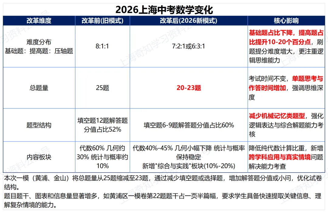 2026中考数学变化:题少了?分更值钱了!21-25年中考真题分类汇编卷直接领! 第2张