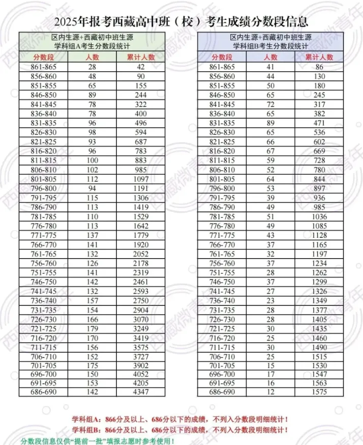 重磅发布!2025拉萨中考分数线最新出炉!690分就能上示范高中?这些填报技巧家长必须掌握! 第4张 重磅发布!2025拉萨中考分数线最新出炉!690分就能上示范高中?这些填报技巧家长必须掌握! 第4张